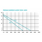 Oase ProMax Garden Classic 4500