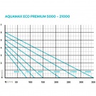 Oase AquaMax Eco Premium 13000