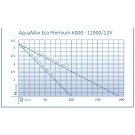 Oase AquaMax Eco Premium 6000 12V