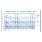 Oase Aquarius Universal Premium Eco 3000