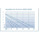 Oase AquaMax Eco Premium 16000