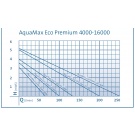 Oase AquaMax Eco Premium 4000