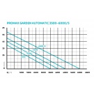 Oase ProMax Garden Automatic 3500