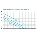 Oase ProMax Garden Automatic 3500