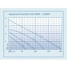 Oase Aquarius Fountain Set 4000