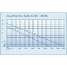 Oase AquaMax Eco Twin 30000