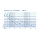 Oase AquaMax Eco Classic 18000 C